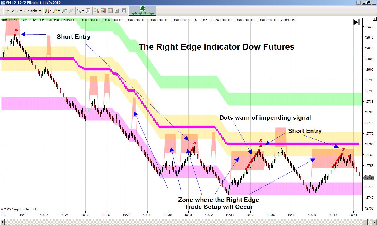 dow futures right now